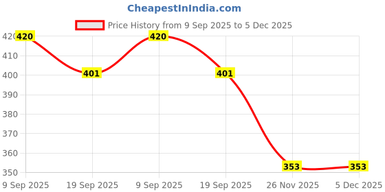 flipkart.com udaipuri handicraft Toothpick Holder udaipuri handicraft Price History Graph from 9 Sep 2025 to 4 Dec 2025