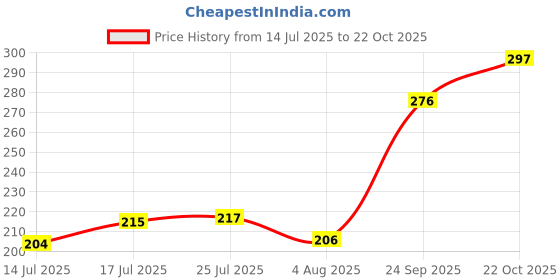 flipkart.com udak 150ml Plastic Pet Small Dog Puppy Cat Kitten Feeding Bottle Set ROUNDED Plastic Pet Bottle udak Price History Graph from 14 Jul 2025 to 22 Oct 2025