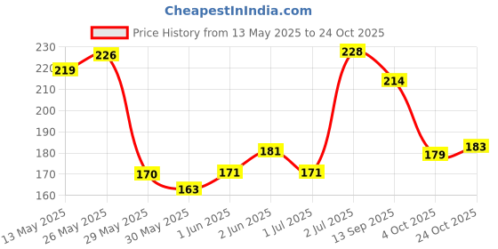 flipkart.com udak GOOD QUALITY Stainless Steel Bowls Anti-Skid Rubber Base Food Water Perfect Dish Dog Puppy Cat Kitten ROUND Steel Pet Bowl udak Price History Graph from 13 May 2025 to 24 Oct 2025