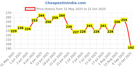 flipkart.com udak High Quality 150 ml Plastic Pet Small Dog Puppy Cat Kitten Milk Nursing Care Feeding Bottle ROUND Plastic Pet Bottle udak Price History Graph from 31 May 2025 to 22 Oct 2025