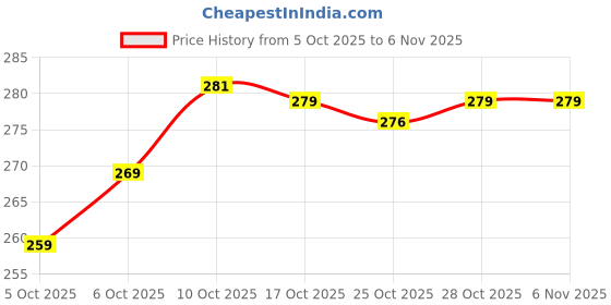 flipkart.com udati kaliya Women Embroidered, Printed Viscose Rayon Straight Kurta udati kaliya Price History Graph from 5 Oct 2025 to 4 Nov 2025