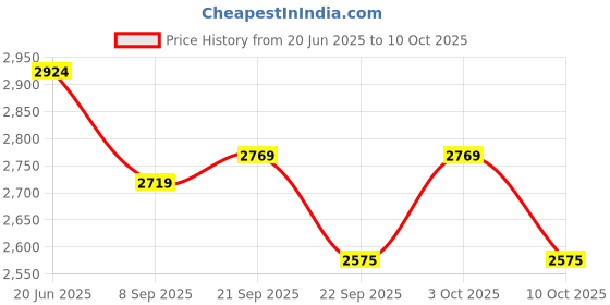 flipkart.com uday steels BRASS LEMON SET Jug Glass Set uday steels Price History Graph from 20 Jun 2025 to 10 Oct 2025
