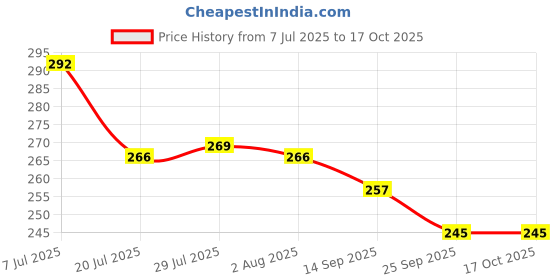flipkart.com uday steels (Pack of 2) LASSI GLASS 2PC Glass Set Water/Juice Glass uday steels Price History Graph from 7 Jul 2025 to 16 Oct 2025