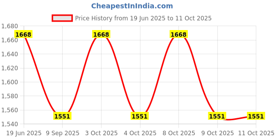 flipkart.com uday steels RATION DABBA NO.12 12 L Drum uday steels Price History Graph from 19 Jun 2025 to 11 Oct 2025