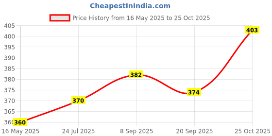 flipkart.com uday steels Steel Cutlery Set uday steels Price History Graph from 16 May 2025 to 25 Oct 2025