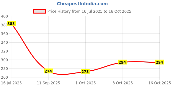 flipkart.com udaygiri 152 cm (5 ft) Polyester Room Darkening Window Curtain (Pack Of 2) udaygiri Price History Graph from 16 Jul 2025 to 16 Oct 2025