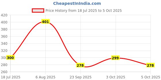 flipkart.com udaygiri 152 cm (5 ft) Polyester Room Darkening Window Curtain (Pack Of 2) udaygiri Price History Graph from 18 Jul 2025 to 5 Oct 2025