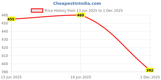 flipkart.com udaygiri 213 cm (7 ft) Polyester Room Darkening Door Curtain (Pack Of 2) udaygiri Price History Graph from 13 Jun 2025 to 1 Dec 2025