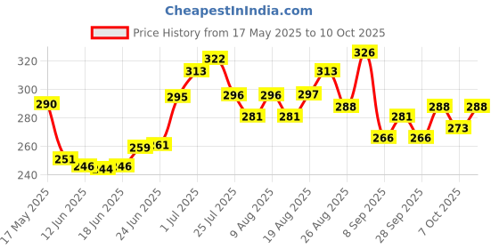flipkart.com udayog BURFI Rat Trap - Mouse Small Iron Trap/Catcher Cage Rustic Copper(PACK OF 2) Live Trap udayog Price History Graph from 17 May 2025 to 10 Oct 2025