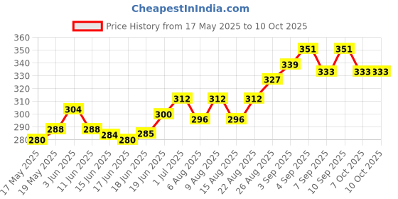 flipkart.com udayog BURFI Rat Trap - Rat/Mouse/Rodent Small Iron Trap/Catcher Cage (PACK OF 2) Live Trap udayog Price History Graph from 17 May 2025 to 9 Oct 2025