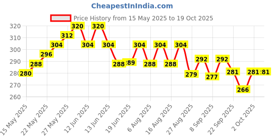 flipkart.com udayog BURFI Rat Trap/Rodent Small Iron Trap/Catcher Cage Rustic Copper (PACK OF 2) Live Trap udayog Price History Graph from 15 May 2025 to 18 Oct 2025