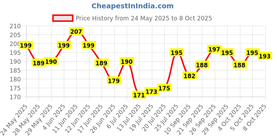 flipkart.com udayog by na Salonica Indian Shower Toilet Jet Spray with 1 meter Flexible Hose (PACK OF 1) Faucet Set udayog by na Price History Graph from 24 May 2025 to 5 Oct 2025