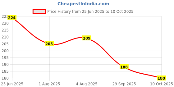 flipkart.com udayog by na Salonica Indian Shower Toilet Jet Spray with 1 meter Flexible Hose(PACK OF 1) Faucet Set udayog by na Price History Graph from 25 Jun 2025 to 10 Oct 2025