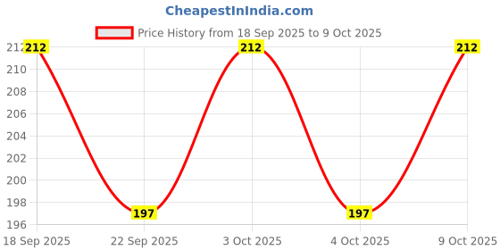 flipkart.com udayog Hand held Shattaf Toilet Spray Jet Spray Faucet Set udayog Price History Graph from 18 Sep 2025 to 9 Oct 2025