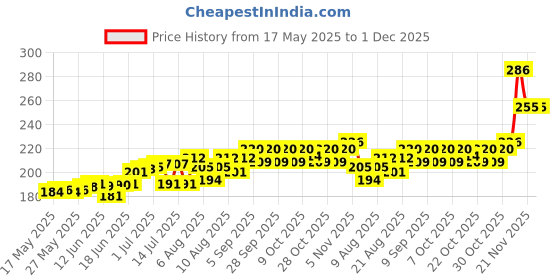 flipkart.com udayog RAT pinjra,Rat/Mouse/Rodent control Small Iron Trap/Catcher Cage( pack of 1) Live Trap udayog Price History Graph from 17 May 2025 to 30 Nov 2025