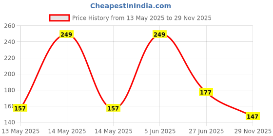 flipkart.com udayog Rat Trap -Mouse/ Small Iron Trap/Catcher Cage Rustic Copper(PACK OF 1) Live Trap udayog Price History Graph from 13 May 2025 to 29 Nov 2025