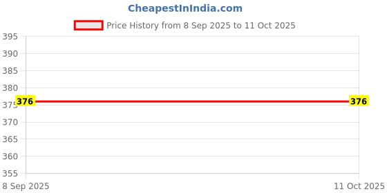 flipkart.com udayog Rat Trap -Mouse/ Small Iron Trap/Catcher Cage Rustic Copper(PACK OF 1) Live Trap Live Trap udayog Price History Graph from 8 Sep 2025 to 11 Oct 2025