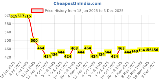 flipkart.com udbhav export Embroidered Semi Stitched Lehenga Choli udbhav export Price History Graph from 18 Jun 2025 to 2 Dec 2025