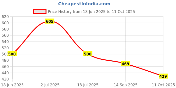 flipkart.com udbhav export Embroidered Semi Stitched Lehenga Choli udbhav export Price History Graph from 18 Jun 2025 to 11 Oct 2025