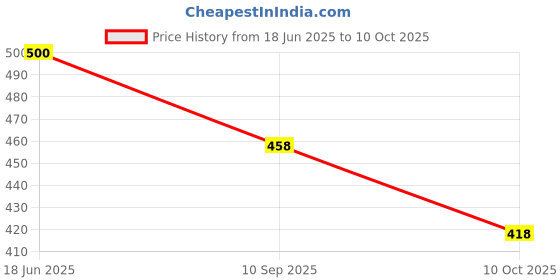 flipkart.com udbhav export Embroidered Semi Stitched Lehenga Choli udbhav export Price History Graph from 18 Jun 2025 to 10 Oct 2025