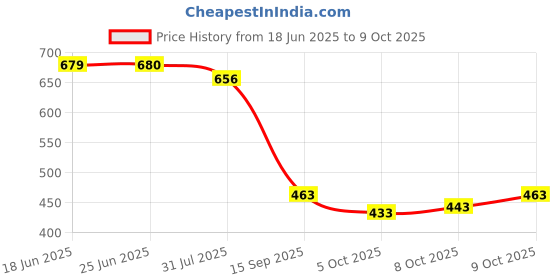 flipkart.com udbhav export Embroidered Semi Stitched Lehenga Choli udbhav export Price History Graph from 18 Jun 2025 to 9 Oct 2025