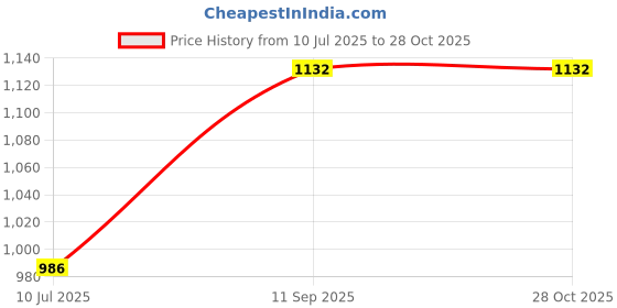 flipkart.com udbhav export Embroidered Semi Stitched Lehenga Choli udbhav export Price History Graph from 10 Jul 2025 to 27 Oct 2025