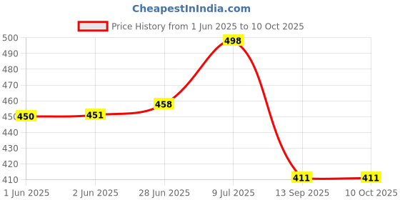 flipkart.com udbhav export Embroidered Semi Stitched Lehenga Choli udbhav export Price History Graph from 1 Jun 2025 to 10 Oct 2025