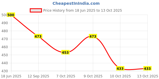flipkart.com udbhav export Embroidered Semi Stitched Lehenga Choli udbhav export Price History Graph from 18 Jun 2025 to 13 Oct 2025