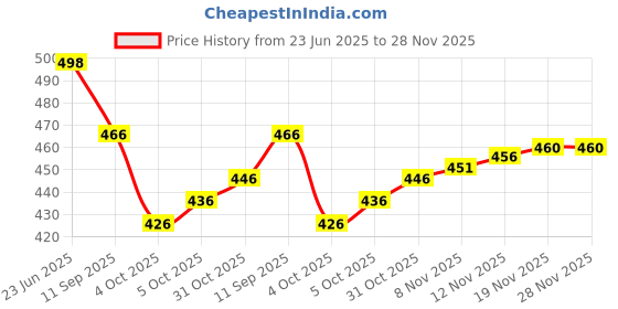 flipkart.com udbhav export Embroidered Semi Stitched Lehenga Choli udbhav export Price History Graph from 23 Jun 2025 to 28 Nov 2025