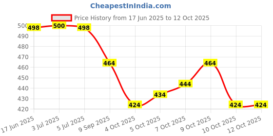 flipkart.com udbhav export Embroidered Semi Stitched Lehenga Choli udbhav export Price History Graph from 17 Jun 2025 to 12 Oct 2025