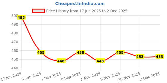 flipkart.com udbhav export Embroidered Semi Stitched Lehenga Choli udbhav export Price History Graph from 17 Jun 2025 to 2 Dec 2025