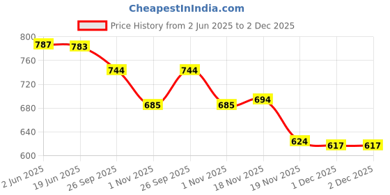 flipkart.com udbhav export Embroidered Semi Stitched Lehenga Choli udbhav export Price History Graph from 2 Jun 2025 to 2 Dec 2025