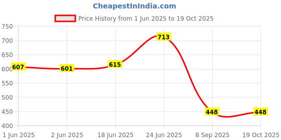 flipkart.com udbhav export Embroidered Semi Stitched Lehenga Choli udbhav export Price History Graph from 1 Jun 2025 to 18 Oct 2025