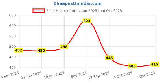 flipkart.com udbhav export Embroidered Semi Stitched Lehenga Choli udbhav export Price History Graph from 4 Jun 2025 to 6 Oct 2025