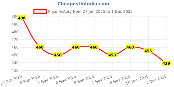 flipkart.com udbhav export Embroidered Semi Stitched Lehenga Choli udbhav export Price History Graph from 27 Jun 2025 to 1 Dec 2025