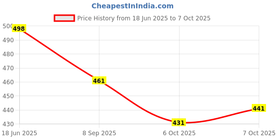 flipkart.com udbhav export Embroidered Semi Stitched Lehenga Choli udbhav export Price History Graph from 18 Jun 2025 to 7 Oct 2025