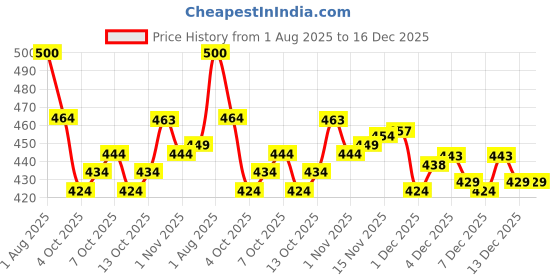 flipkart.com udbhav export Embroidered Semi Stitched Lehenga Choli udbhav export Price History Graph from 1 Aug 2025 to 16 Dec 2025