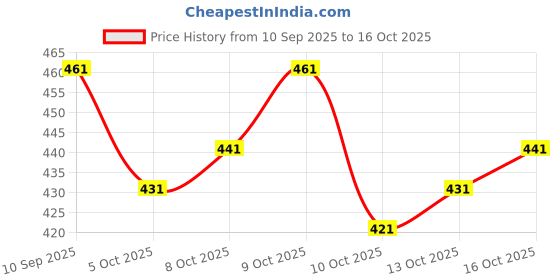 flipkart.com udbhav export Embroidered Semi Stitched Lehenga Choli udbhav export Price History Graph from 10 Sep 2025 to 13 Oct 2025