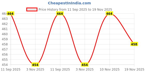 flipkart.com udbhav export Embroidered Semi Stitched Lehenga Choli udbhav export Price History Graph from 11 Sep 2025 to 19 Nov 2025