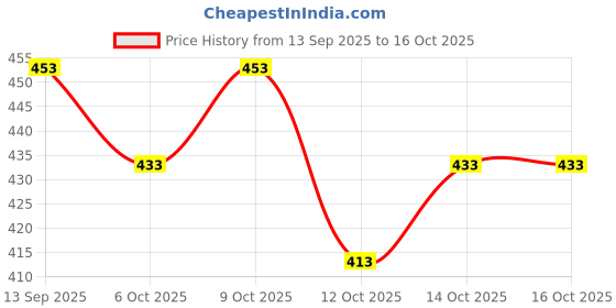 flipkart.com udbhav export Embroidered Semi Stitched Lehenga Choli udbhav export Price History Graph from 13 Sep 2025 to 14 Oct 2025