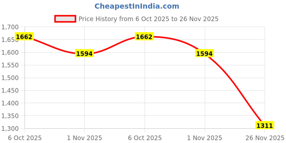 flipkart.com udbhav export Embroidered Semi Stitched Lehenga Choli udbhav export Price History Graph from 6 Oct 2025 to 26 Nov 2025