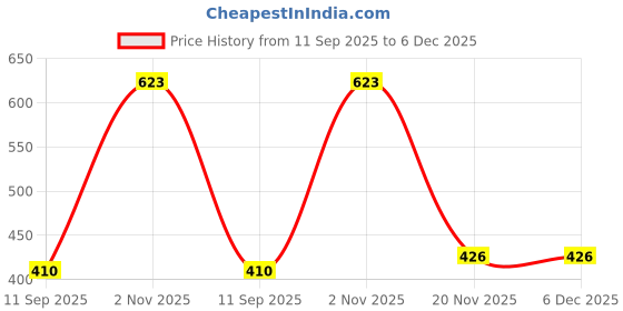 flipkart.com udbhav export Embroidered Semi Stitched Lehenga Choli udbhav export Price History Graph from 11 Sep 2025 to 6 Dec 2025