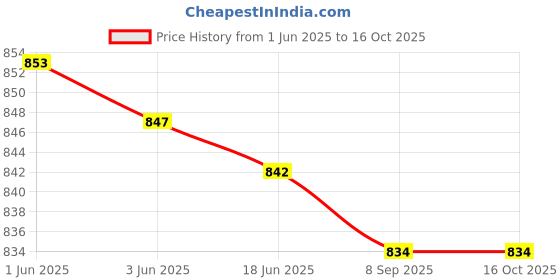 flipkart.com uddo 10000 mAh 45 W Mini Pocket Size Power Bank uddo Price History Graph from 1 Jun 2025 to 16 Oct 2025