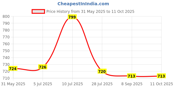 flipkart.com uddo Banger 12 Watt Loud Sound FM USB MMC BT 12 hr.PlaytimePortable Bluetooth Speaker 12 W Bluetooth Speaker Price History Graph from 31 May 2025 to 11 Oct 2025