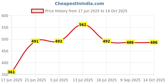 flipkart.com uddo Blaster 8 Watt Loud Sound 8 W Bluetooth Speaker Price History Graph from 17 Jun 2025 to 13 Oct 2025