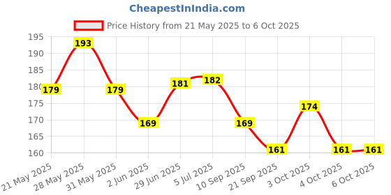 flipkart.com udee 16 Function In 1 Multi-Purpose Bicycle Repair Toolkit Cycling Tool Kit udee Price History Graph from 21 May 2025 to 6 Oct 2025