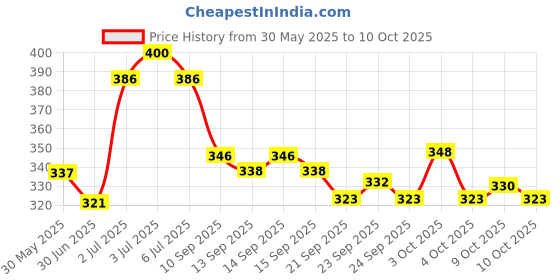 flipkart.com udee 7 Speed Bicycle Freewheel 14-28 T Cassette Road Flywheel Mountain Bicycle Brake Disk udee Price History Graph from 30 May 2025 to 10 Oct 2025