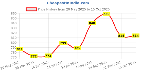 flipkart.com udee 8 Speed Bicycle Freewheel 14-28 T Cassette Road Flywheel Mountain Bicycle Brake Disk udee Price History Graph from 20 May 2025 to 15 Oct 2025
