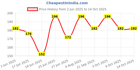 flipkart.com udee Bicycle Cycle Crank Puller Tool Cycling Crank Puller udee Price History Graph from 2 Jun 2025 to 14 Oct 2025