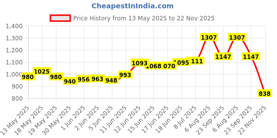 flipkart.com udee Bicycle Lights 3 in 1 Waterproof Front Light with Horn Cycle Computer LED Front Light udee Price History Graph from 13 May 2025 to 22 Nov 2025